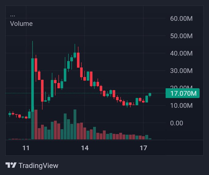 A TradingView chart displays volume data for an asset, showing a recent value of 17.070M on a candle stick and volume bar graph.