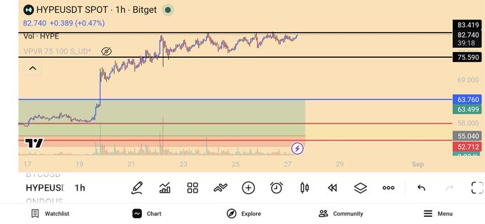 A TradingView chart shows HYPE/USDT on a 1-hour timeframe at 82.740 (+0.47%), with the price consolidating near its all-time high around the 83.419 resistance level after a sharp rally from ~58, supporting the post's claim that a breakout toward $90 is imminent.