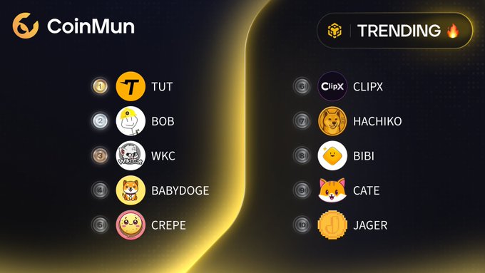 The image displays the CoinMun platform's "Top 10 Trending" cryptocurrencies on the BSC network, featuring meme coins $TUT, $BOB, $WKC, $BABYDOGE, $CREPE, $CLIPX, $HACHIKO, $BIBI, $CATE, and $JAGER with their respective token logos arranged in two columns against a dark background with a glowing yellow accent.