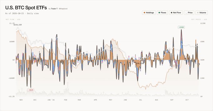 A financial chart titled “U.S. BTC Spot ETFs by TradeT @tradert_” shows daily ETF holdings, flows, net flow, price, and volume data, with BTC price annotations such as “$116,119,” “$108,976,” and “$99,284.”
