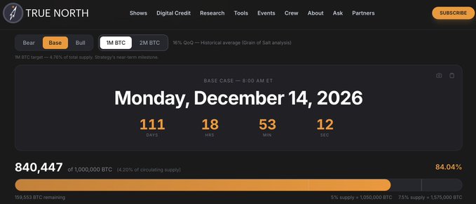 A webpage from True North displays a countdown timer to a 'Base Case' date of Monday, December 14, 2026, along with statistics showing 840,447 of 1,000,000 BTC mined.