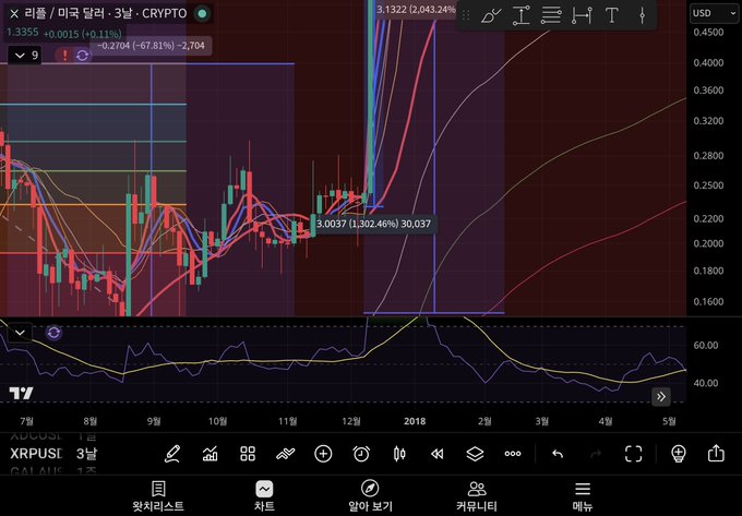 A TradingView chart showing XRP/USD on a 3-day timeframe, displaying a dramatic price spike to $3.13 (a 3,044% increase) around late 2017/early 2018, supporting the post's speculative price targets of $25, $75, $125, $300, and $589.