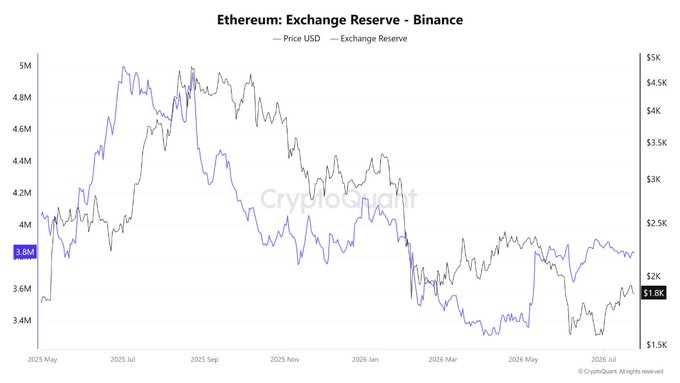 The image is a chart titled "Ethereum: Exchange Reserve - Binance" showing the relationship between ETH's price in USD (black line) and Binance's exchange reserves (purple line) from May 2025 to July 2026. The chart illustrates reserves declining from a peak near 5 million ETH in mid-2025 to approximately 3.8 million ETH currently, while ETH's price has fallen from around $4.5K to roughly $1.8K, supporting the post's observation that Binance reserves remain well below last year's levels and have stabilized recently.