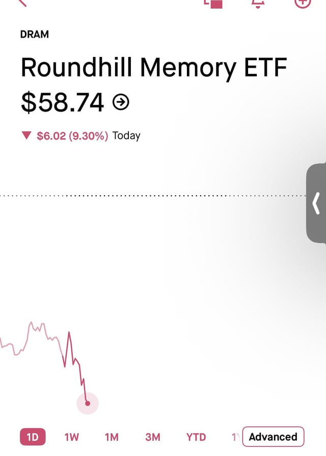 A Robinhood-style stock screen showing the Roundhill Memory ETF (DRAM) at $58.74, down $6.02 or 9.30% for the day, with a downward price chart.