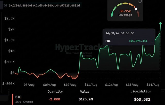 A Hyperliquid whale tracker chart shows the trader's Bitcoin short position valued at $125.2M with a liquidation price of $63,532, displaying a current PNL of +$1,874,441 and 36.95x leverage as of 14/08/26 08:36:00. The chart visualizes the whale's unrealized gains growing from losses earlier in the week to over $1.87M in profit, supporting the post's claim about their increased BTC short position.