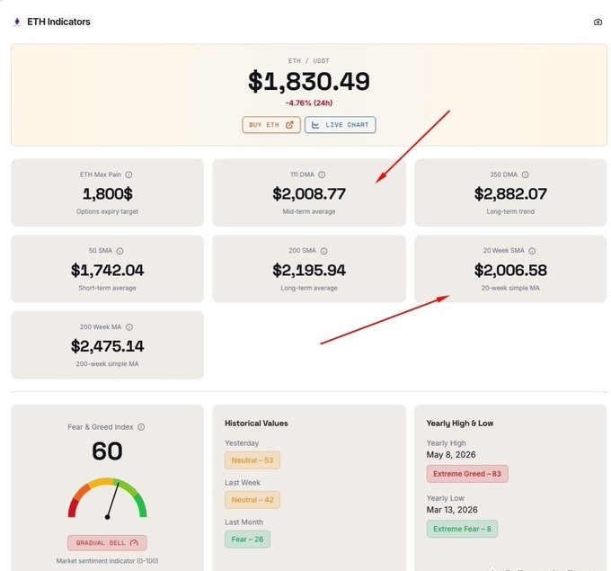 A crypto dashboard titled "ETH Indicators" shows ETH/USDT trading at $1,830.49 (-4.76% in 24h), with key moving averages including the 111 DMA at $2,008.77 and 200 SMA at $2,195.94 highlighted by red arrows pointing toward the $2,000 level. The image supports the post's bullish thesis by showing price holding above the $1,800 Max Pain level, with all major moving averages clustered just above current price, setting up the $2,000 mark as the critical resistance to watch.