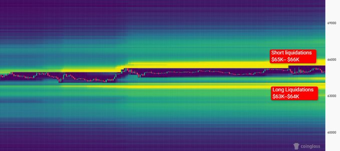 A Coinglass liquidation heatmap shows Bitcoin's price sandwiched between two key liquidity zones, with short liquidations stacked at $65K–$66K above and long liquidations concentrated at $63K–$64K below. The bright yellow bands highlight these opposing pools of leveraged positions, visually reinforcing the post's question about which side will be wiped out first.