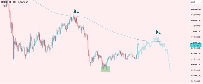 A candlestick price chart for BTCUSD on Coinbase (1D timeframe), showing a downtrend from around $85,000 to approximately $58,000-$60,000, with a smooth moving average line and two thumbs-down emoji annotations marking price rejections.