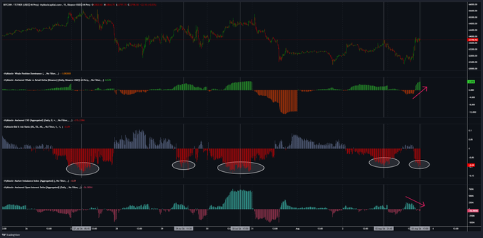 A multi-pane TradingView chart of BTC/USD priced around the $64,000 level, featuring Whale Bubbicator and Whale Imbalance indicators with several circles highlighting aggressive bid/ask imbalance sell signals at recent swing highs, visually supporting the post's warning about sellers maintaining the edge despite bullish whale positioning and short-covering dynamics.