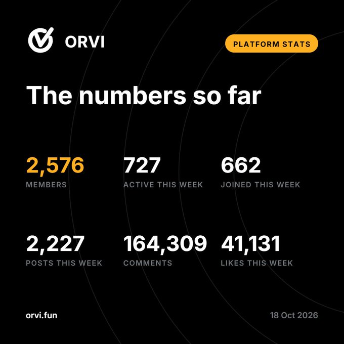 A platform stats graphic for ORVI (orvi.fun) titled "The numbers so far" displays: 2,576 members, 727 active this week, 662 joined this week, 2,227 posts this week, 164,309 comments, and 41,131 likes this week, dated 18 Oct 2026. The image visually reinforces the post's milestone celebration of surpassing 2,500 members since the project's beginnings with Solana Mobile.