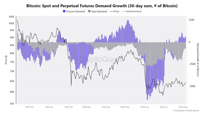 This chart titled "Bitcoin: Spot and Perpetual Futures Demand Growth (30-day sum, # of Bitcoin)" tracks Bitcoin price alongside futures demand (blue), spot demand (gray), and total demand (black line) from late 2025 through August 2026. The data visualizes the post's observation that BTC futures demand recently rose to 68.4723k while spot demand remained negative at -72.2035k, bringing total demand to just -3.8k and nearly reaching a neutral point after the heavy negative readings seen in mid-2026.