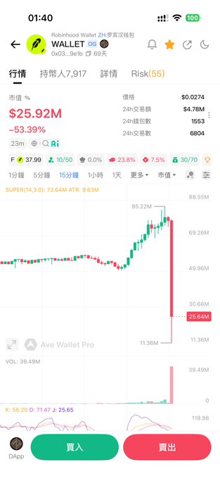 A cryptocurrency trading app screenshot showing 'WALLET OG' (Robinhood Wallet) with a price of $0.0274, down 53.39%, with a dramatic price chart decline and Chinese buy/sell buttons.