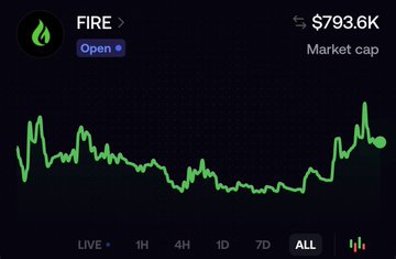A crypto chart shows the FIRE token with a market cap of $793.6K and an "ALL" timeframe selected, displaying a jagged price history that ends with a recent upward trend—fittingly mirroring the "8 years in crypto" post by highlighting both the volatile journey and a hopeful recent recovery for a small-cap altcoin.