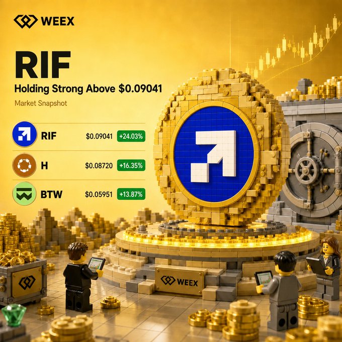 A WEEX market snapshot showing RIF leading at $0.09041 (+24.03%), followed by H at $0.08720 (+16.35%) and BTW at $0.05951 (+13.87%), displayed over a LEGO-style scene of tiny investors analyzing data around a giant RIF token beside a vault and rising chart. The image visually reinforces the post's "Who leads next?" poll by spotlighting RIF's top gain and the three contenders' current standings.