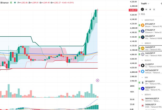 A cryptocurrency trading chart showing BTCUSDT at $4,282.37 with a +4.27% gain, displaying recent strong breakout candles breaking above resistance levels alongside various altcoin perpetual futures pairs (ETH, SOL, XAU, XAG, CL, NATGAS, SPY, QQQ, SKHNY, SNDJ).

Note: The image shows crypto/trading charts rather than gold and silver specifically, though it includes XAU and XAG (gold/silver) pairs, illustrating a strong breakout pattern that aligns with the post's message about post-breakout trading opportunities.