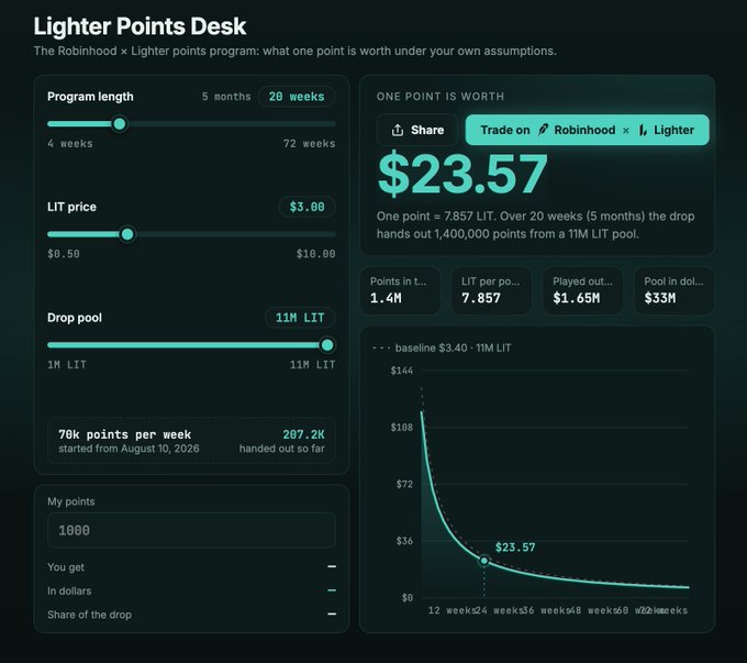 A dark-themed "Lighter Points Desk" dashboard calculates that one point in the Robinhood × Lighter program is worth $23.57 under user-set assumptions of a 20-week program, $3.00 LIT price, and an 11M LIT drop pool (1.4M points in to date, 7.857 LIT per point, $33M pool), directly illustrating the post's claim that a point could realistically reach ~$23 at a $3 $LIT price.