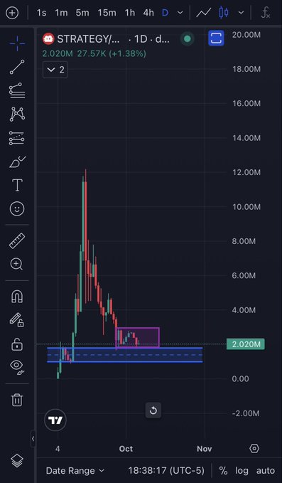 A financial trading chart showing "STRATEGY/... 1D" at 2.020M with a 1.38% increase, displaying candlestick patterns with volume around 27.57K over a 1-day timeframe.