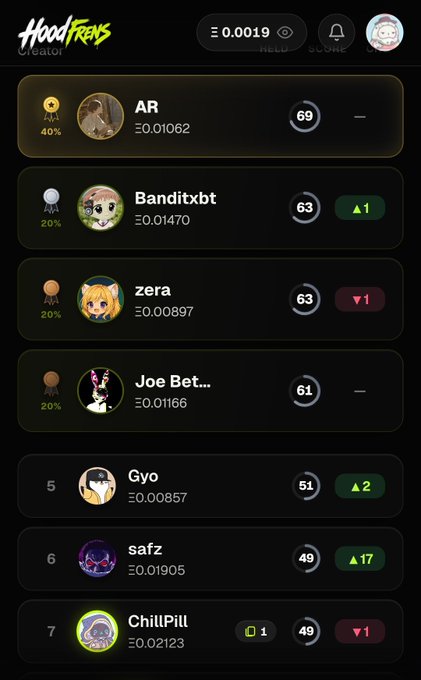 A leaderboard screenshot from 'HoodFrenz' showing players ranked by score, including AR (69), Banditxbt (63), zera (63), Joe Bet... (61), Gyo (51), safz (49), and ChillPill (49).