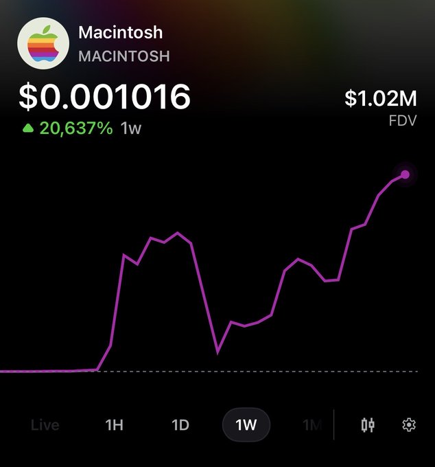 The image shows a cryptocurrency price chart for "Macintosh" (ticker: MACINTOSH) trading at $0.001016 with a fully diluted valuation of $1.02M and a 20,637% gain over the past week. The chart displays a volatile 1W timeframe with the price surging from near zero to its current peak, illustrating the meme coin's explosive rally referenced in the post about entering the trade at a 500k market cap.