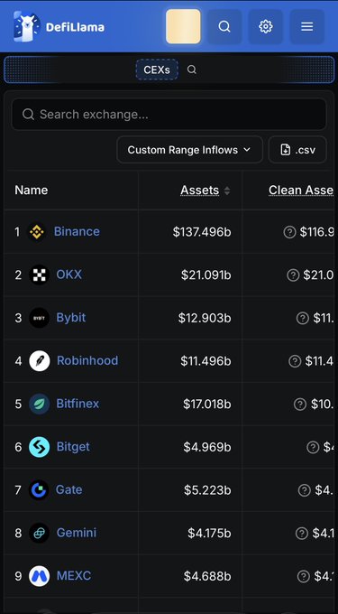 A DefiLlama interface displaying a ranking of centralized exchanges by assets, with 'Binance' at $137.496b in first place, followed by 'OKX' and 'Bybit'.