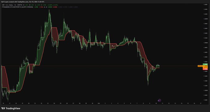 A TradingView chart of XRP/USD displays the cryptocurrency's price action, featuring candlestick patterns with bullish (green) and bearish (red) SuperTrend signals, currently hovering near the $1.42 level after bouncing from $1.32. The chart visually supports the post's commentary about XRP's recovery attempt and the critical resistance it must reclaim for bulls to maintain momentum.