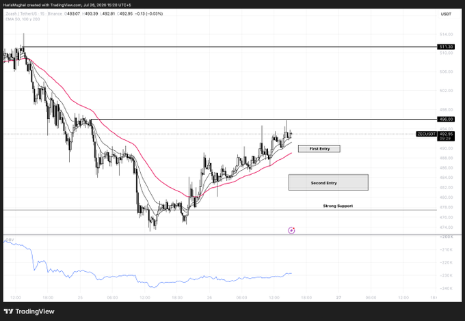 A 15-minute Binance chart for ZEC/USDT shows the price trading at $493.39, having reclaimed the EMA cluster and built higher lows, with marked first entry zone near $489–$491 and a second entry zone below, alongside a "Strong Support" label around $478.