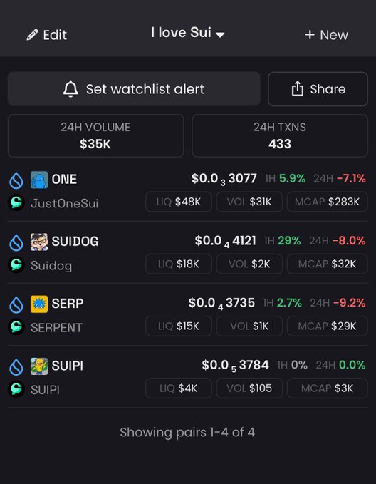 The screenshot displays an "I love Sui" watchlist showing 4 Sui ecosystem tokens (ONE, SUIDOG, SERP, SUIPI) with 24H volume of $35K and 433 transactions, supporting the post's claim by highlighting $SERP's stats ($0.0004321 with +2.7% 1H gain despite -9.2% 24H) alongside its relatively low $15K liquidity, which visually reinforces the suggestion that SERP may be undervalued.