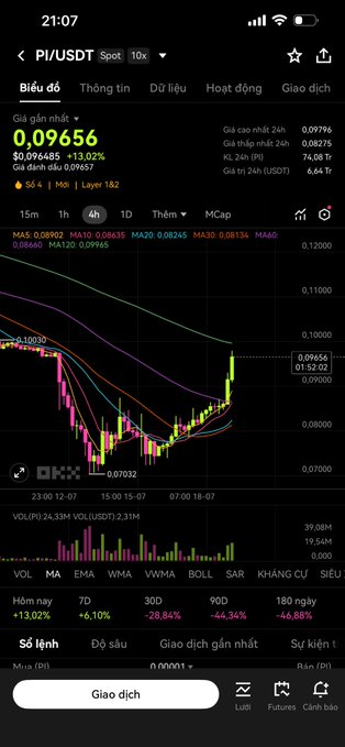 Mobile trading app screenshot showing PI/USDT spot chart at $0.09656 (+13.02%), with 24h high of $0.09796, low of $0.08275, and moving averages MA5 through MA60 displayed in Vietnamese.