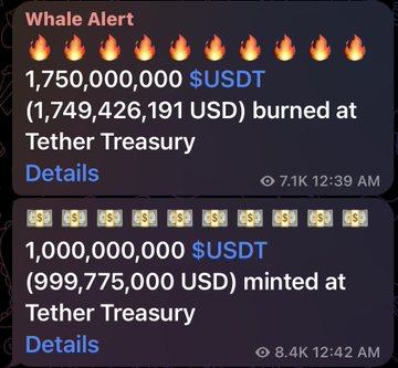 A "Whale Alert" notification shows 1,750,000,000 $USDT (worth $1,749,426,191 USD) being burned at the Tether Treasury, followed shortly by a separate alert of 1,000,000,000 $USDT (worth $999,775,000 USD) being minted at the Tether Treasury within minutes of each other—reflecting the post's observation of heavy activity at Tether.