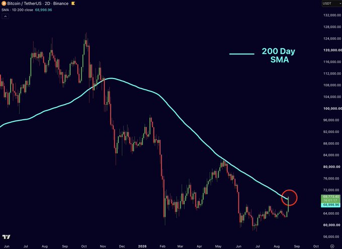 A Bitcoin/TetherUS 2D candlestick chart on Binance displays the 200-day SMA in teal against a dark background, with Bitcoin currently trading near $69,272.95 and the SMA at $68,998.96, highlighting a recent crossover marked by a red circle after months below the moving average.