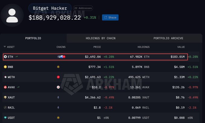 A screenshot of a crypto portfolio labeled 'Bitget Hacker' showing a total of $188,929,028.22, with the top holding being 67.982K ETH valued at $183.01M.