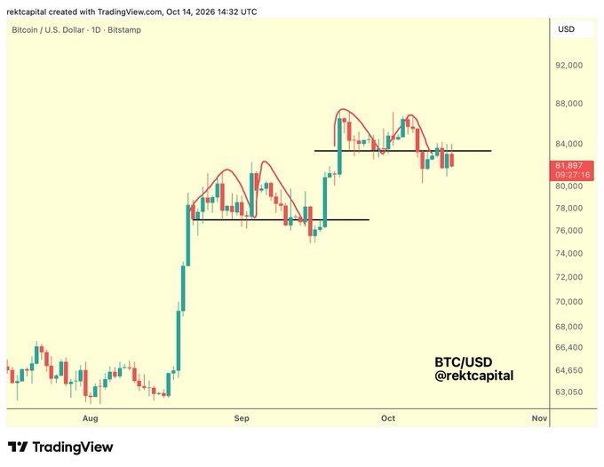 A Bitcoin/USD daily chart from Bitstamp shows price currently at $81,897, consolidating sideways between roughly $81,600 (lower) and $83,400 (upper) support and resistance levels, with two lower highs since the September peak near $88,000. The chart visually supports the post's analysis that BTC has rejected from ~$83,400 to form a lower high and awaits confirmation of a breakdown below ~$81,600 to enter downside continuation.