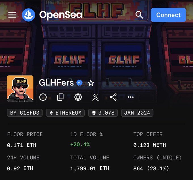 A screenshot of the OpenSea NFT marketplace page for the "GLHFers" collection (a 3,078-item series on Ethereum created in Jan 2024 by 618FD3), showing a floor price of 0.171 ETH with a +20.4% 24-hour gain—highlighting the collection's volatile, high-turnover trading activity that aligns with the "hyper liquid of NFTs" caption.