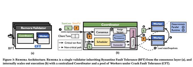 The image shows the architecture of "Remora," a single validator system that combines Byzantine Fault Tolerance (BFT) at the consensus layer with Crash Fault Tolerance (CFT) for parallel execution via a centralized Coordinator and pool of Workers handling client transactions and state. This design directly addresses the post's critique of traditional blockchain scaling—where validators must constantly upgrade hardware to handle more load—by offloading execution work to a horizontally scalable pool of Workers under a Coordinator, allowing the system to scale on demand rather than requiring every validator to run ever-larger machines.
