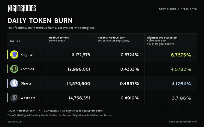 The image shows a "Daily Token Burn" report from Nightshades dated Sep 17, 2026, detailing MeebCo token burns across four factions—Knights (11,172,373 burned, 6.7675% cumulative), Zombies (12,998,001, 4.5782%), Ghosts (14,570,600, 4.1264%), and Watchers (14,756,351, 3.7186%)—with all factions burning MeebCo only on this day. The visualization illustrates the deflationary ecosystem described in the post, where daily token burns progressively reduce the circulating supply tied to Anvil-pegged NFTs without burning the NFTs themselves.