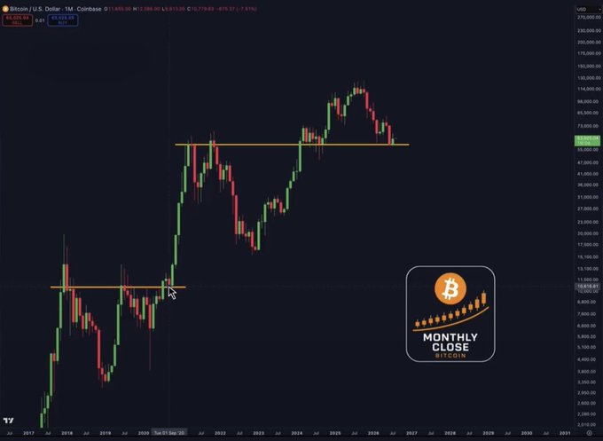 A Bitcoin (BTC/USD) monthly candlestick chart on Coinbase shows BTC currently trading around $88,580.83 after a -7.51% decline, with the price testing a key horizontal support level near $88,000 that previously held firm before a massive rally, accompanied by a "Monthly Close Bitcoin" graphic highlighting the critical technical juncture.