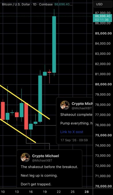 A Bitcoin/USD 1D Coinbase chart from September showing BTC soaring past $87,000, accompanied by two Crypto Michael (@MichaelXBT) tweets predicting the rally: "The shakeout before the breakout. Next leg up is coming. Don't get trapped" and "Shakeout complete. Pump everything." The post celebrates how Michael's "Clarity Act was a bear trap" call played out, validating his prediction of the bullish breakout.
