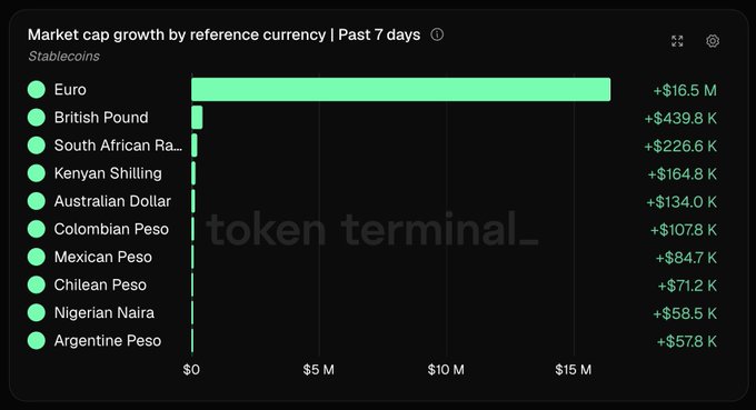 A dark-themed bar chart from Token Terminal titled 'Market cap growth by reference currency | Past 7 days' for Stablecoins, showing the Euro leading significantly at +$16.5 M, followed by British Pound (+$439.8 K) and others like South African Rand, Kenyan Shilling, and Australian Dollar.