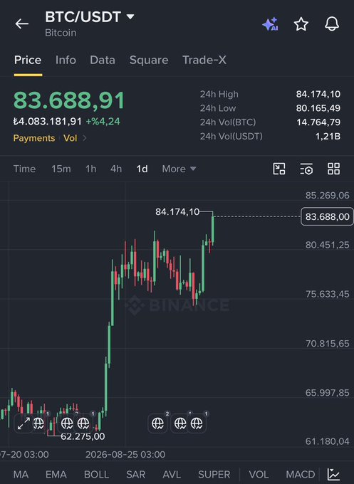 A Binance trading chart shows Bitcoin (BTC/USDT) priced at $83,688.91, up 4.24% in 24 hours, with a 24-hour high of $84,174.10 and low of $80,165.49, illustrating the volatile crypto gains the post encourages readers to pursue instead of traditional funds.