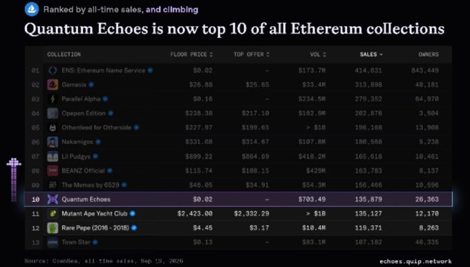 A leaderboard titled 'Quantum Echoes is now top 10 of all Ethereum collections' ranks NFT collections by all-time sales, showing Quantum Echoes at #10 with $703.4M volume and 135,879 sales, just behind major collections like BAYC and Azuki.