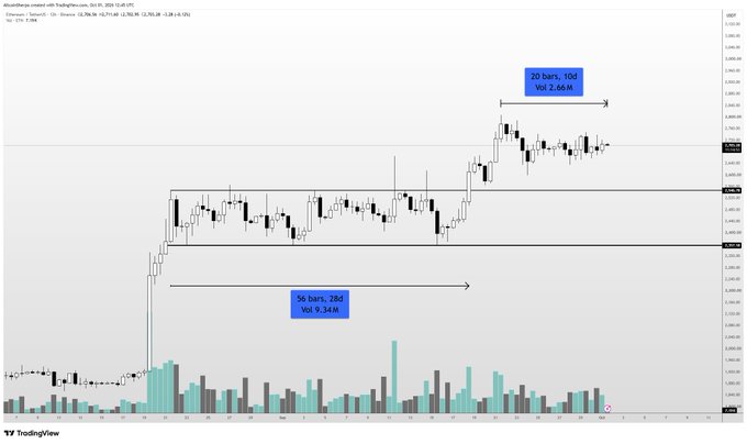 The image is a TradingView candlestick chart of Ethereum (ETH/USD) showing approximately 56 bars of sideways price action near $3.34M, followed by a breakout rally to around $3.66M where price has now chopped for the last 10 days—supporting the post's view that ETH is coiling before its next explosive move, with the poster positioned in anticipation via long calls.