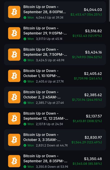 A list of won cryptocurrency predictions titled 'Bitcoin Up or Down' showing multiple winning bets with varying dollar amounts and percentage gains.