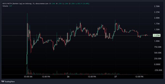 A TradingView 15-minute candlestick chart for $BOYZ/PYTH on the OBVwap indicator shows a price of 1.25M, down 0.48% with a 24H range of 1.24M–1.25M and low volume (1.0), supporting the post's bullish thesis on Robinhood-based meme coins after a volatile two-day session.