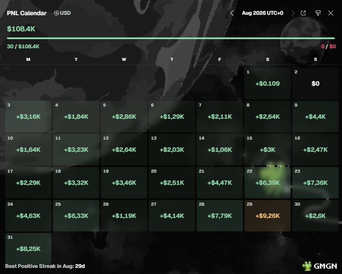 A PNL Calendar for August 2026 displays a total of $108.4K in profits across 30 days, with daily gains ranging from $0 to $9.26K and no losing days, illustrating the "$106k August PNL" achievement referenced in the caption as the poster's best month since entering the memecoin space.