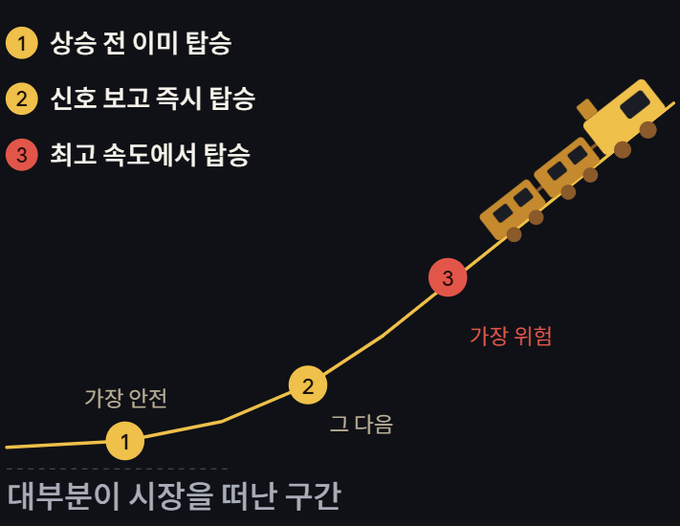An infographic in Korean with three numbered points explaining the optimal timing for boarding a train, categorized into '가장 안전' (Safest), '그 다음' (Next), and '가장 위험' (Most Dangerous).