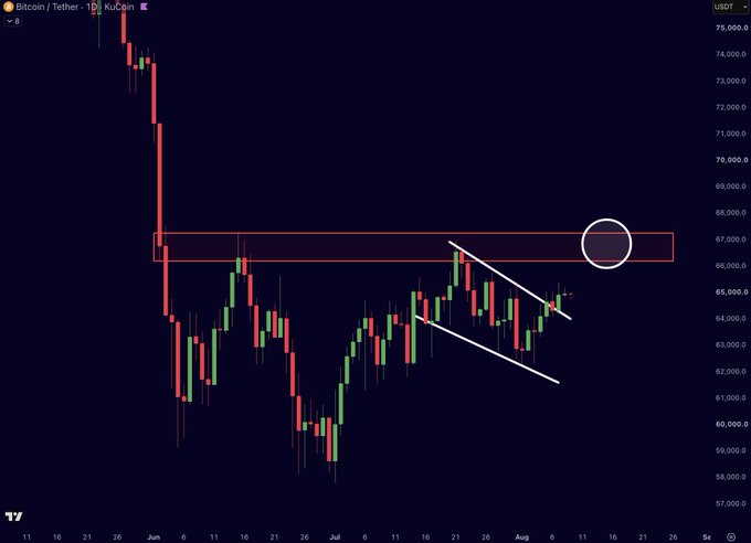 A Bitcoin/USDT daily candlestick chart shows price forming a descending flag pattern and approaching a highlighted resistance zone between $66,000–$67,000, with a circled area marking the upper boundary as the key breakout level. The chart visually supports the post's claim that BTC is testing this critical supply zone, where previous rejections have occurred and a decisive move above $67,000 could trigger a larger rally.