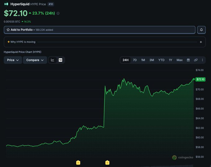 A CoinGecko price chart for Hyperliquid (HYPE) showing a price of $72.10, up 23.7% over 24 hours, displayed in green with a significant upward trend.