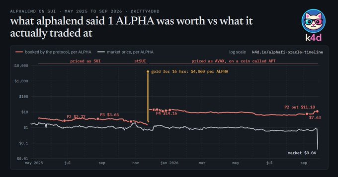 A chart titled 'ALPHALEND ON SUI - MAY 2025 TO SEP 2026 - @KITTY4DHD' comparing what 'ALPHALEND' valued 1 ALPHA at versus actual market price, showing the protocol's valuation diverging significantly from the $0.04 market price.