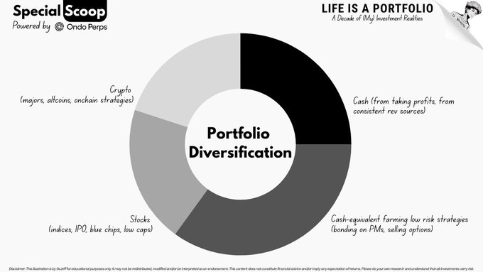 Pie chart titled 'Life Is A Portfolio' by Special Scoop (Powered by Ondo Perps) illustrating portfolio diversification across Cash, Cash-equivalent farming, Stocks, and Crypto (majors, altcoins, onchain strategies).
