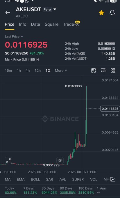 A Binance perpetual futures chart shows AKEUSDT (AKEDO) trading at $0.0116925, marking an 81.79% daily gain with a 24-hour high of $0.0163, illustrating the kind of explosive price surge referenced in the post's boast about traders catching massive multi-x pumps on tokens like $AKE.